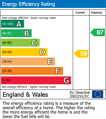 EPC Graph for Nottingham Road, Lowdham