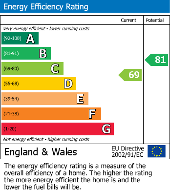 EPC Graph for Bourne Mews, Netherfield, Nottingham