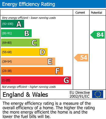 EPC Graph for Gordon Road, Burton Joyce, Nottingham