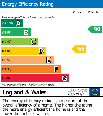 EPC Graph for Elmsdale Gardens, Burton Joyce, Nottingham