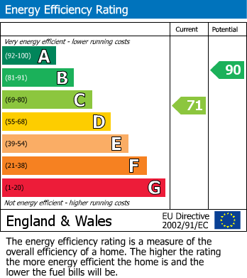 EPC Graph for Windmill View, Colwick,  Nottingham