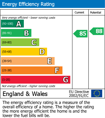 EPC Graph for Lorimer Avenue, Gedling