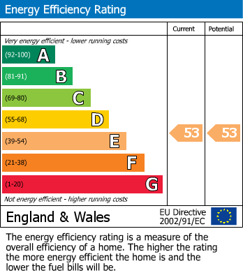 EPC Graph for Victoria Street, Newark
