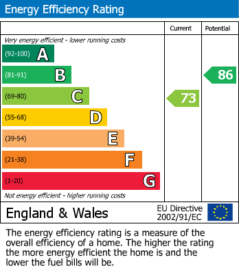 EPC Graph for Furzebrook Road, Colwick