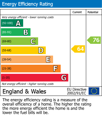 EPC Graph for Shaftesbury Avenue, Burton Joyce
