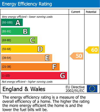 EPC Graph for Burgage Green, Burgage, Southwell