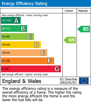 EPC Graph for Pasture View, Gunthorpe