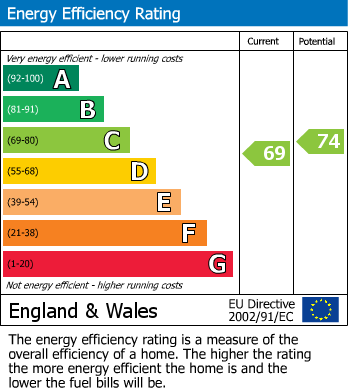 EPC Graph for Burton Road, Carlton