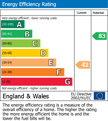 EPC Graph for Highfield Drive, Carlton, Nottingham