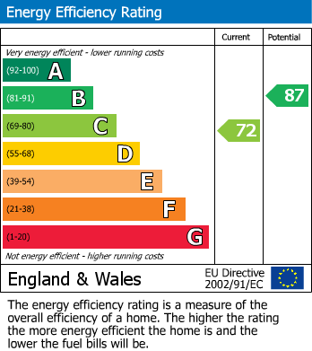 EPC Graph for Bendigo Lane, Nottingham