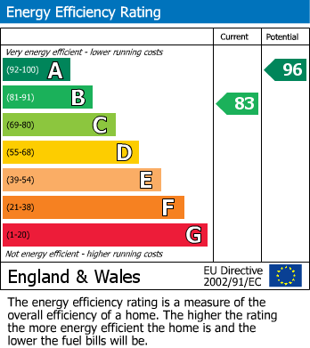 EPC Graph for Rawnsley Drive, Gedling NG4