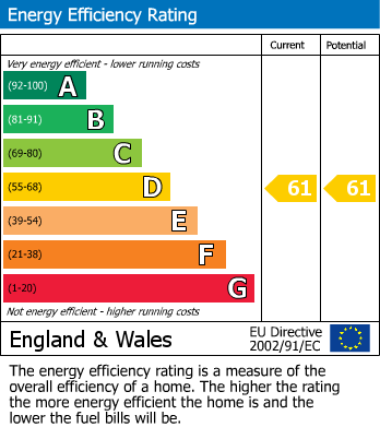 EPC Graph for Victoria Street, Newark On Trent