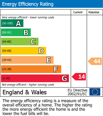 EPC Graph for Main Street, Burton Joyce NG14