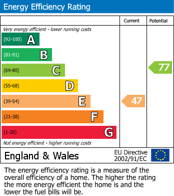 EPC Graph for Gedling Road, Carlton, Nottingham