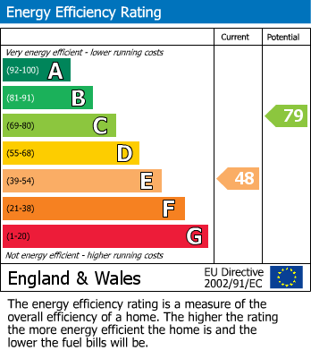 EPC Graph for Elm Avenue, Carlton, Nottingham