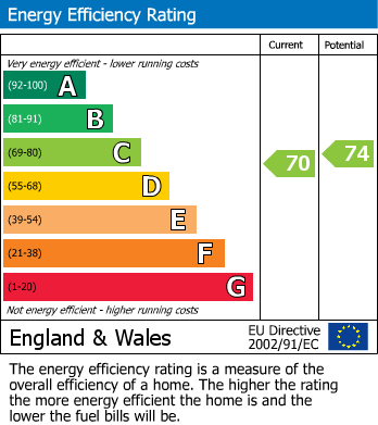 EPC Graph for Main Street, Lowdham, Nottingham