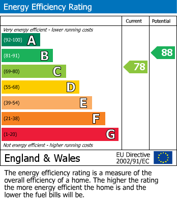 EPC Graph for Templar Road, Beeston, Nottingham