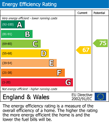 EPC Graph for Skithorne Rise, Lowdham, Nottingham