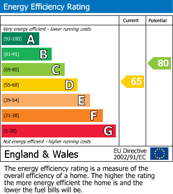 EPC Graph for Old Main Road, Bulcote NG14