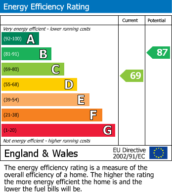 EPC Graph for Dunstan Street, Netherfield, Nottingham