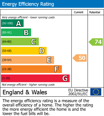 EPC Graph for Downing Street, Sutton-In-Ashfield