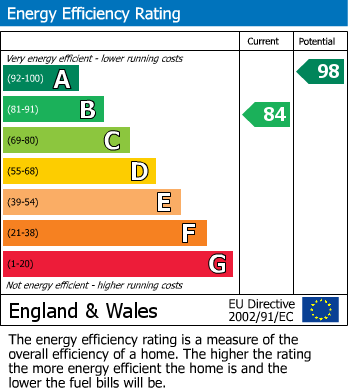EPC Graph for Squires Grove, Bingham, Nottingham