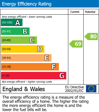 EPC Graph for Glamis Road, Nottingham