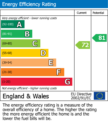 EPC Graph for Phoenix Avenue, Gedling, Nottingham