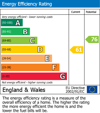 EPC Graph for Curzon Street, Netherfield, Nottingham