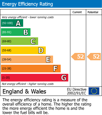 EPC Graph for Coronation Walk, Gedling, Nottingham